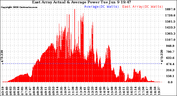 Solar PV/Inverter Performance East Array Actual & Average Power Output