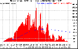 Solar PV/Inverter Performance East Array Actual & Running Average Power Output