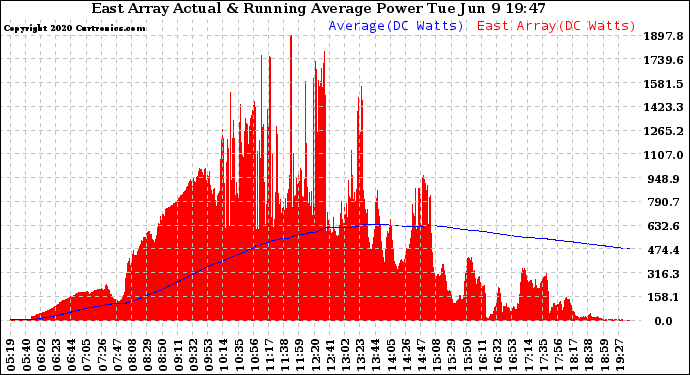 Solar PV/Inverter Performance East Array Actual & Running Average Power Output