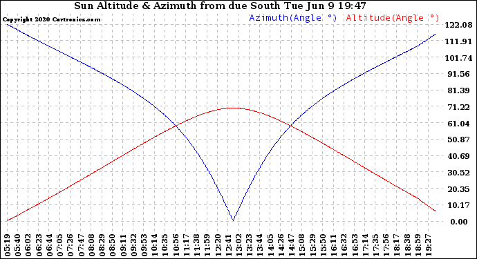 Solar PV/Inverter Performance Sun Altitude Angle & Azimuth Angle