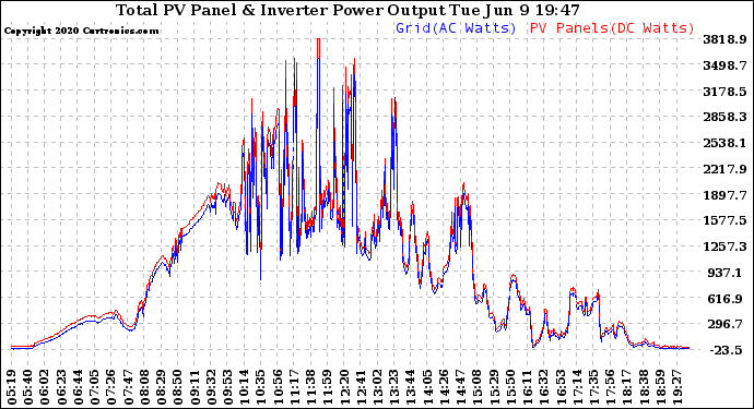 Solar PV/Inverter Performance PV Panel Power Output & Inverter Power Output