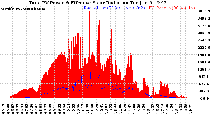 Solar PV/Inverter Performance Total PV Panel Power Output & Effective Solar Radiation