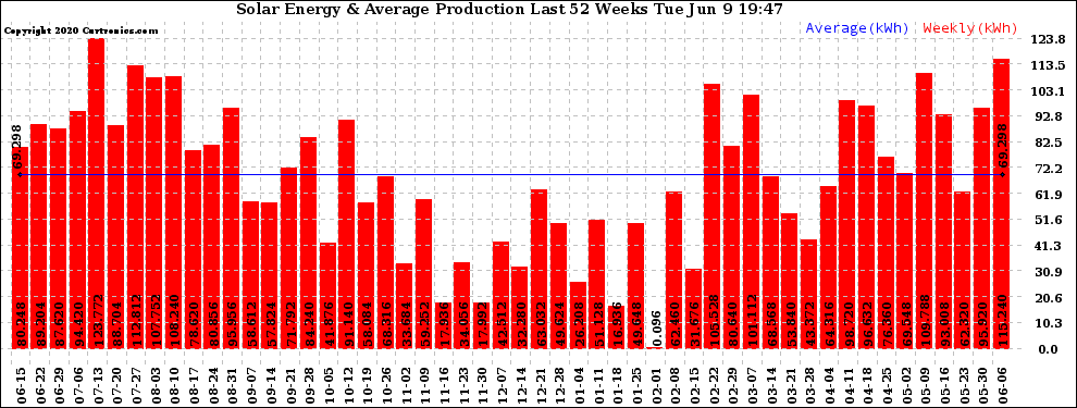 Solar PV/Inverter Performance Weekly Solar Energy Production Last 52 Weeks