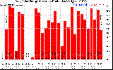 Solar PV/Inverter Performance Daily Solar Energy Production