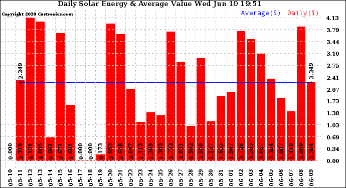 Solar PV/Inverter Performance Daily Solar Energy Production Value