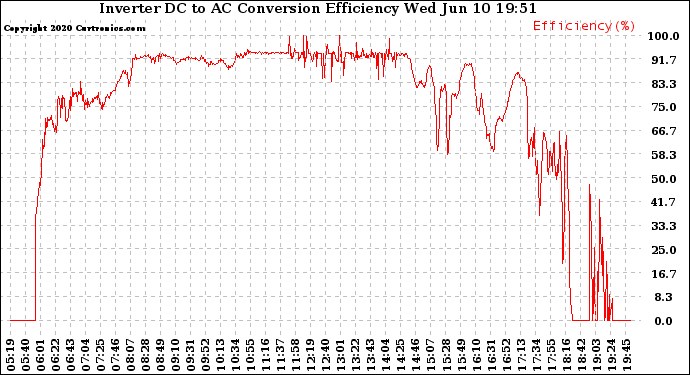 Solar PV/Inverter Performance Inverter DC to AC Conversion Efficiency