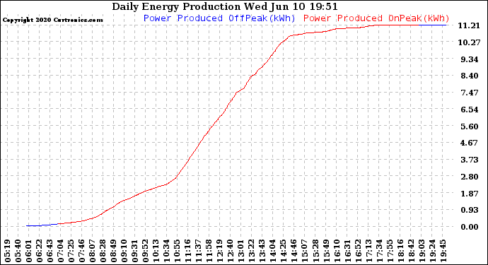 Solar PV/Inverter Performance Daily Energy Production