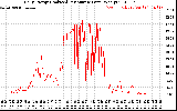 Solar PV/Inverter Performance Daily Energy Production Per Minute