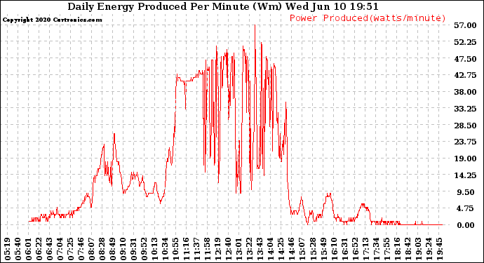 Solar PV/Inverter Performance Daily Energy Production Per Minute