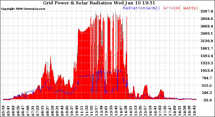 Solar PV/Inverter Performance Grid Power & Solar Radiation