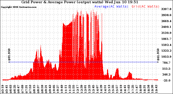 Solar PV/Inverter Performance Inverter Power Output