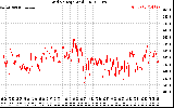 Solar PV/Inverter Performance Grid Voltage