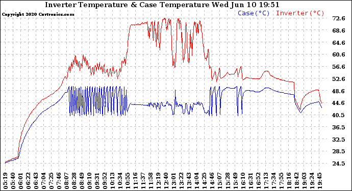 Solar PV/Inverter Performance Inverter Operating Temperature