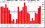 Solar PV/Inverter Performance Monthly Solar Energy Production Average Per Day (KWh)