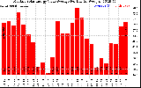 Solar PV/Inverter Performance Monthly Solar Energy Value Average Per Day ($)