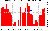 Solar PV/Inverter Performance Monthly Solar Energy Production Value Running Average