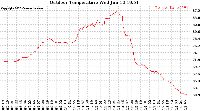 Solar PV/Inverter Performance Outdoor Temperature