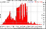 Solar PV/Inverter Performance Solar Radiation & Day Average per Minute