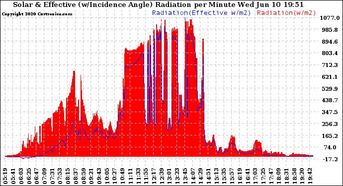 Solar PV/Inverter Performance Solar Radiation & Effective Solar Radiation per Minute