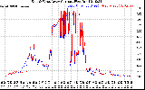 Solar PV/Inverter Performance Photovoltaic Panel Current Output