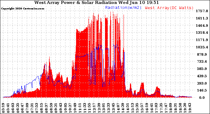 Solar PV/Inverter Performance West Array Power Output & Solar Radiation