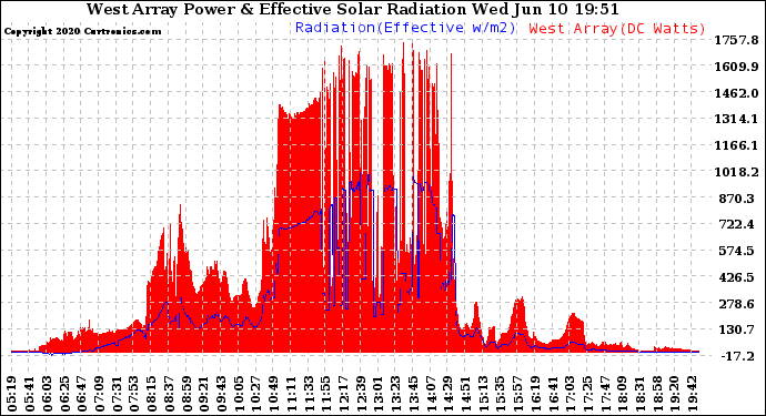 Solar PV/Inverter Performance West Array Power Output & Effective Solar Radiation