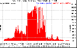 Solar PV/Inverter Performance West Array Actual & Average Power Output