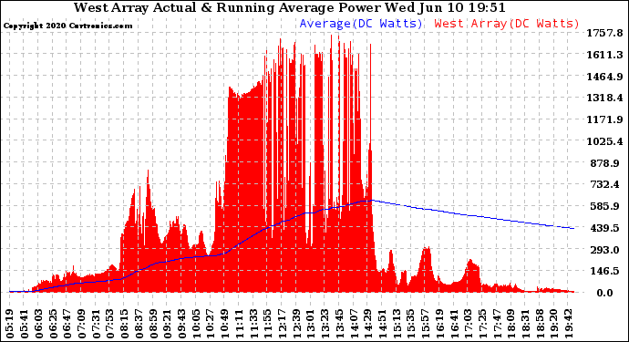 Solar PV/Inverter Performance West Array Actual & Running Average Power Output