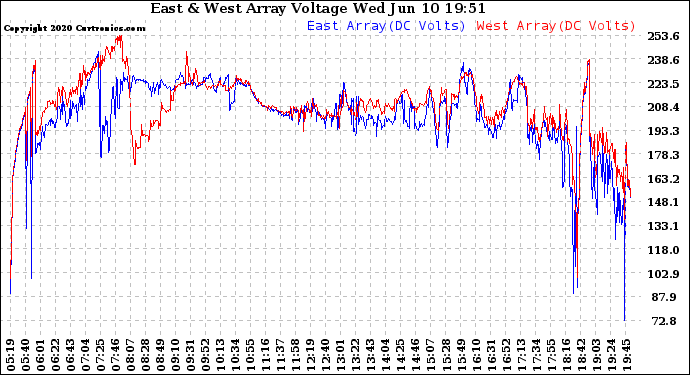 Solar PV/Inverter Performance Photovoltaic Panel Voltage Output