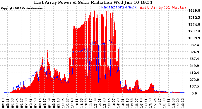 Solar PV/Inverter Performance East Array Power Output & Solar Radiation