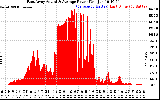 Solar PV/Inverter Performance East Array Actual & Average Power Output