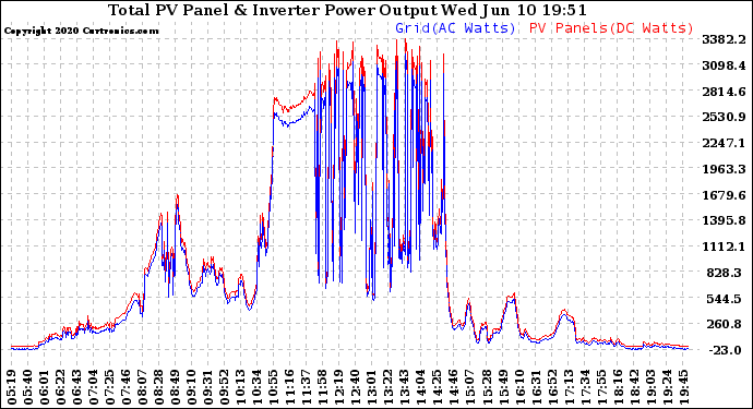 Solar PV/Inverter Performance PV Panel Power Output & Inverter Power Output