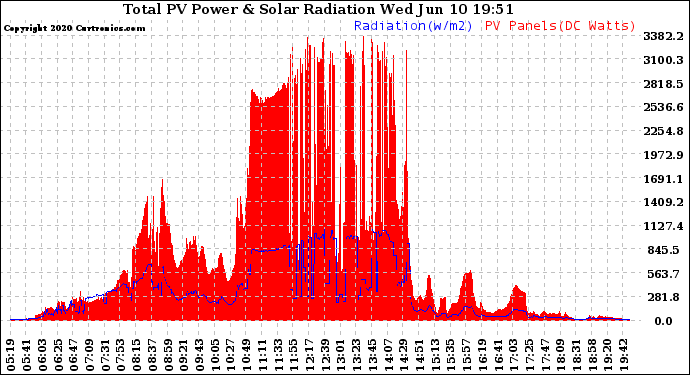 Solar PV/Inverter Performance Total PV Panel Power Output & Solar Radiation