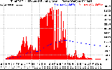 Solar PV/Inverter Performance Total PV Panel & Running Average Power Output