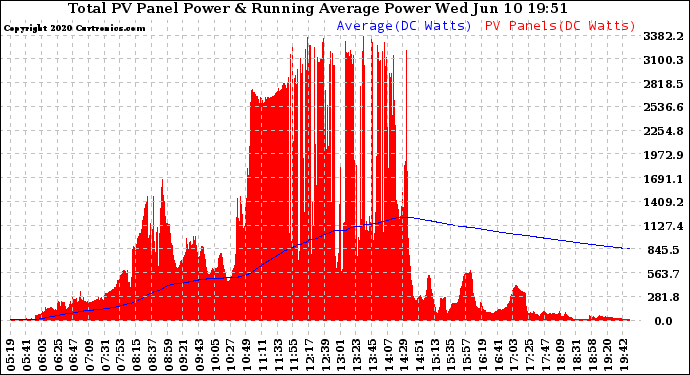 Solar PV/Inverter Performance Total PV Panel & Running Average Power Output