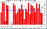 Solar PV/Inverter Performance Daily Solar Energy Production