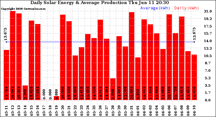 Solar PV/Inverter Performance Daily Solar Energy Production