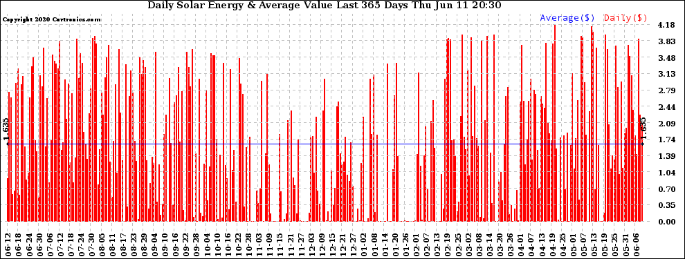 Solar PV/Inverter Performance Daily Solar Energy Production Value Last 365 Days