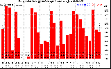 Solar PV/Inverter Performance Daily Solar Energy Production Value