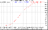 Solar PV/Inverter Performance Daily Energy Production