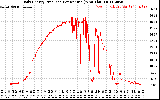 Solar PV/Inverter Performance Daily Energy Production Per Minute