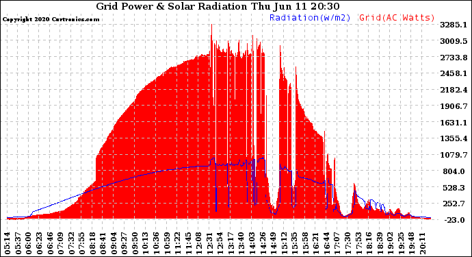 Solar PV/Inverter Performance Grid Power & Solar Radiation