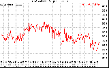 Solar PV/Inverter Performance Grid Voltage