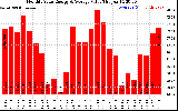 Solar PV/Inverter Performance Monthly Solar Energy Production Value