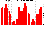 Solar PV/Inverter Performance Monthly Solar Energy Value Average Per Day ($)