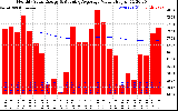 Solar PV/Inverter Performance Monthly Solar Energy Production Value Running Average