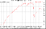 Solar PV/Inverter Performance Outdoor Temperature