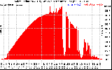 Solar PV/Inverter Performance Solar Radiation & Day Average per Minute