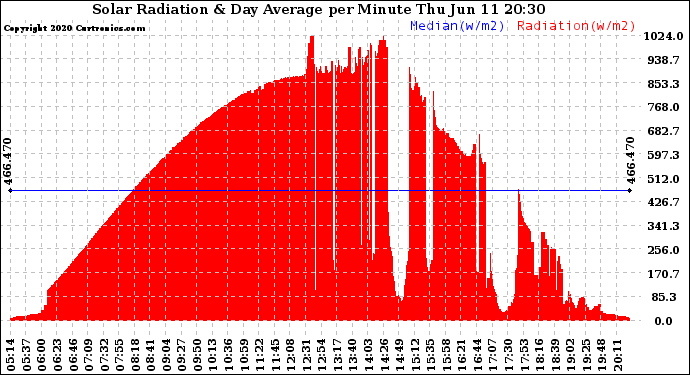 Solar PV/Inverter Performance Solar Radiation & Day Average per Minute