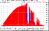 Solar PV/Inverter Performance Solar Radiation & Effective Solar Radiation per Minute